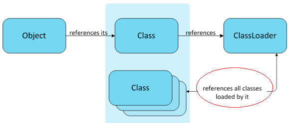 Class和ClassLoader引用关系